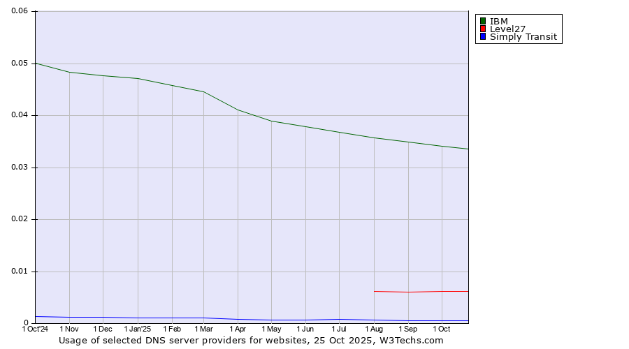 Historical trends in the usage of IBM vs. Level27 vs. Simply Transit