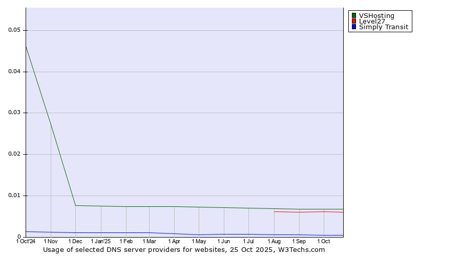 Historical trends in the usage of VSHosting vs. Level27 vs. Simply Transit