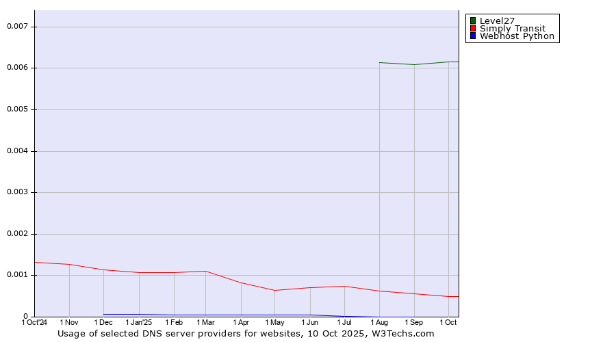 Historical trends in the usage of Level27 vs. Simply Transit vs. Webhost Python