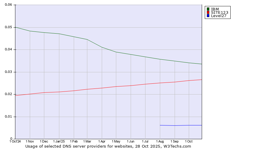 Historical trends in the usage of IBM vs. SITE123 vs. Level27