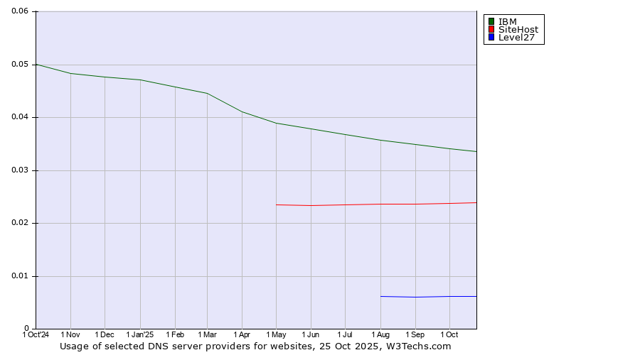 Historical trends in the usage of IBM vs. SiteHost vs. Level27