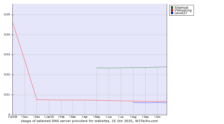 Historical trends in the usage of SiteHost vs. VSHosting vs. Level27