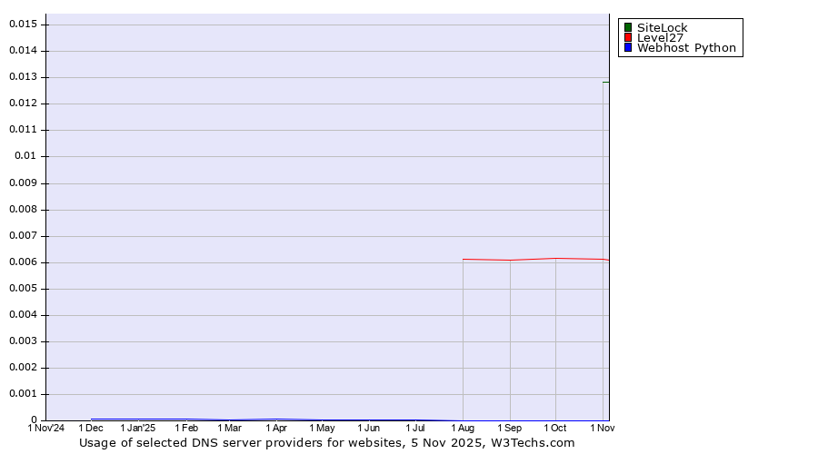 Historical trends in the usage of SiteLock vs. Level27 vs. Webhost Python