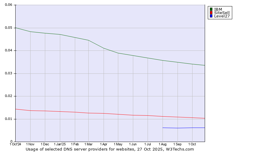 Historical trends in the usage of IBM vs. SiteSell vs. Level27