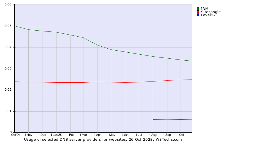 Historical trends in the usage of IBM vs. Sitezoogle vs. Level27
