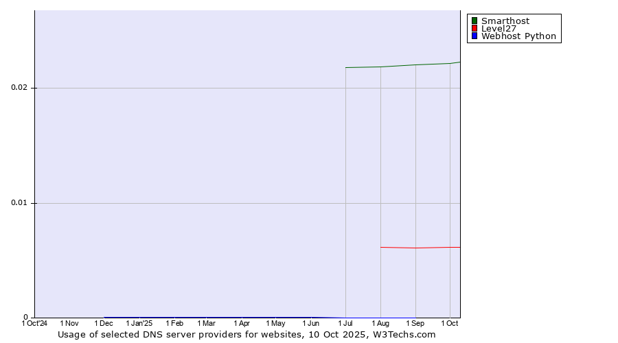 Historical trends in the usage of Smarthost vs. Level27 vs. Webhost Python