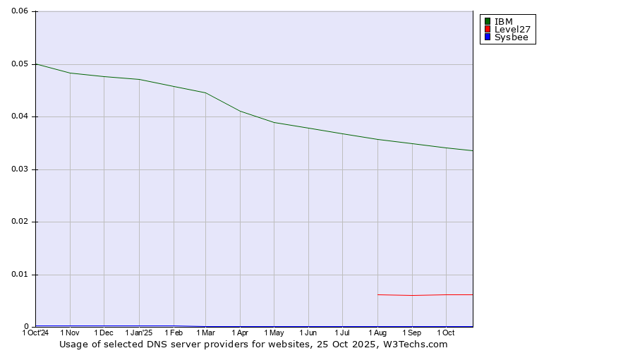 Historical trends in the usage of IBM vs. Level27 vs. Sysbee