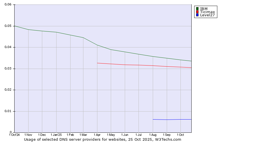 Historical trends in the usage of IBM vs. Ticimax vs. Level27