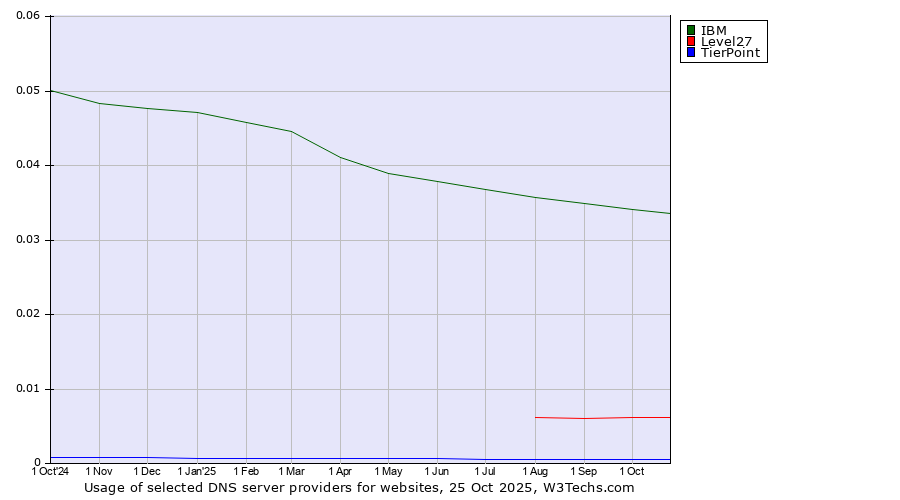 Historical trends in the usage of IBM vs. Level27 vs. TierPoint