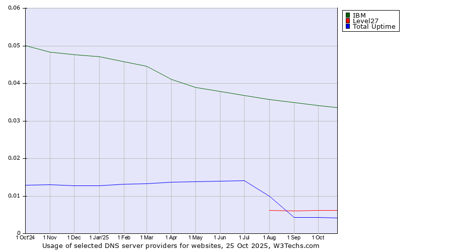 Historical trends in the usage of IBM vs. Level27 vs. Total Uptime