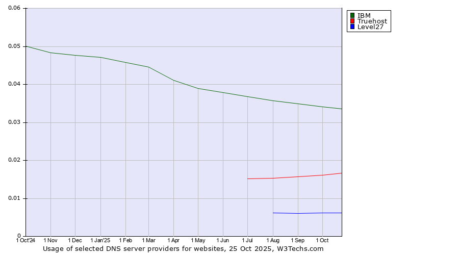 Historical trends in the usage of IBM vs. Truehost vs. Level27
