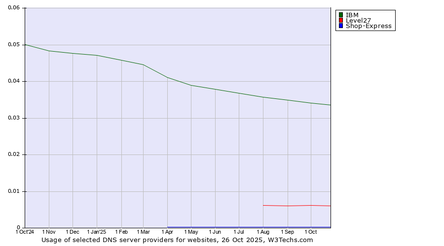Historical trends in the usage of IBM vs. Level27 vs. Shop-Express