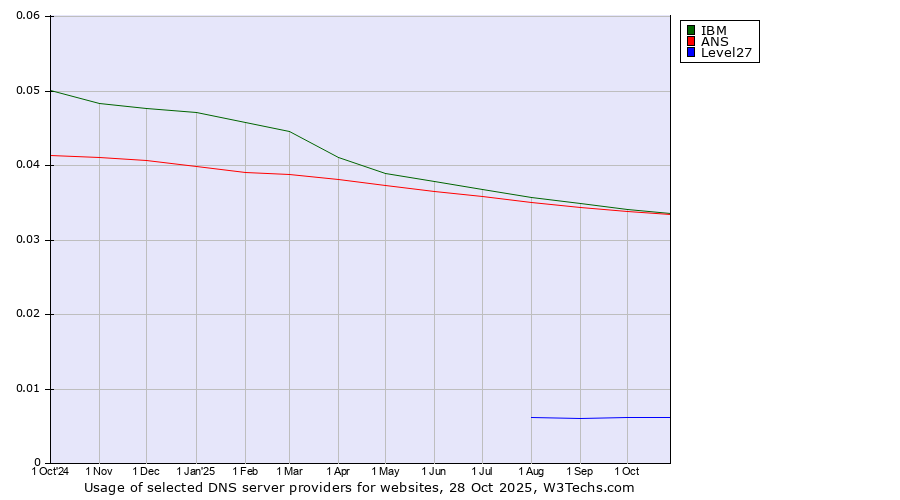 Historical trends in the usage of IBM vs. ANS vs. Level27