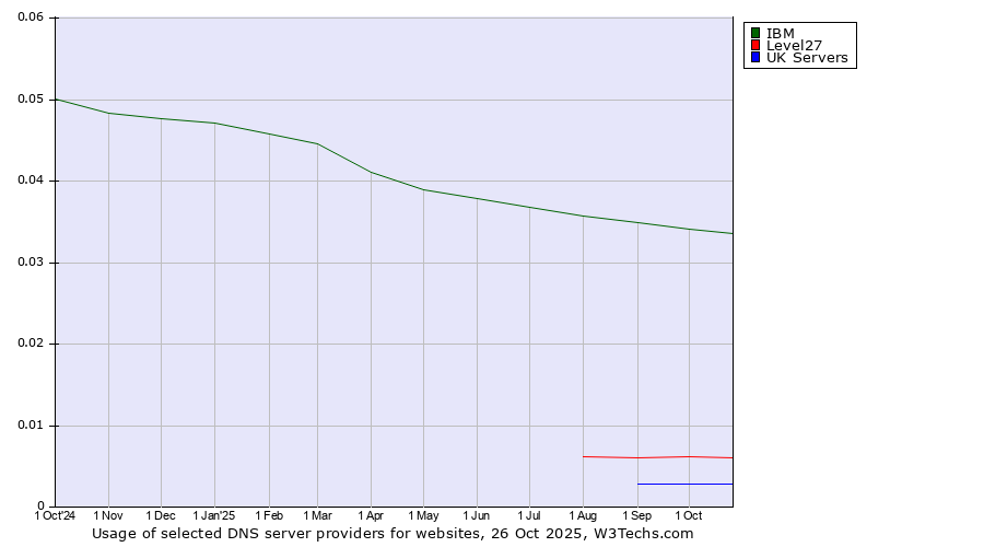 Historical trends in the usage of IBM vs. Level27 vs. UK Servers