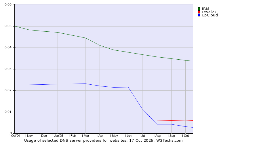 Historical trends in the usage of IBM vs. Level27 vs. UpCloud