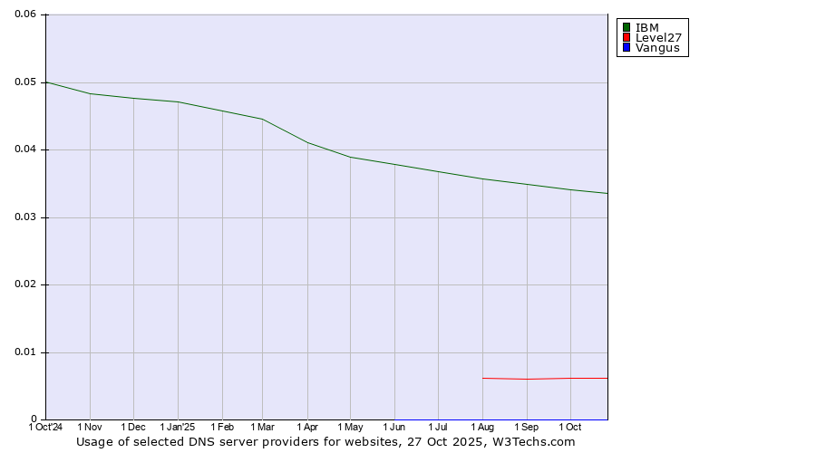 Historical trends in the usage of IBM vs. Level27 vs. Vangus