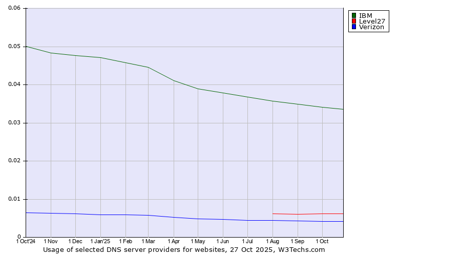 Historical trends in the usage of IBM vs. Level27 vs. Verizon