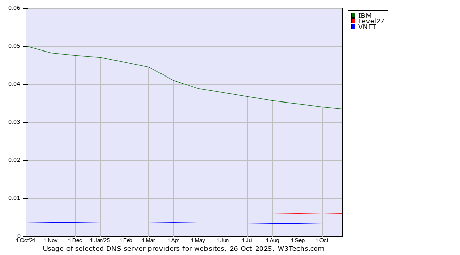 Historical trends in the usage of IBM vs. Level27 vs. VNET