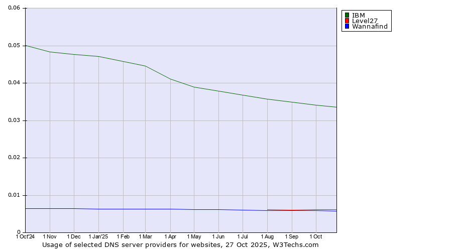 Historical trends in the usage of IBM vs. Level27 vs. Wannafind
