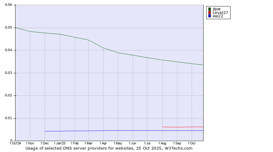 Historical trends in the usage of IBM vs. Level27 vs. we22