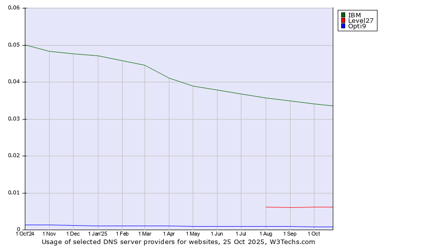 Historical trends in the usage of IBM vs. Level27 vs. Opti9