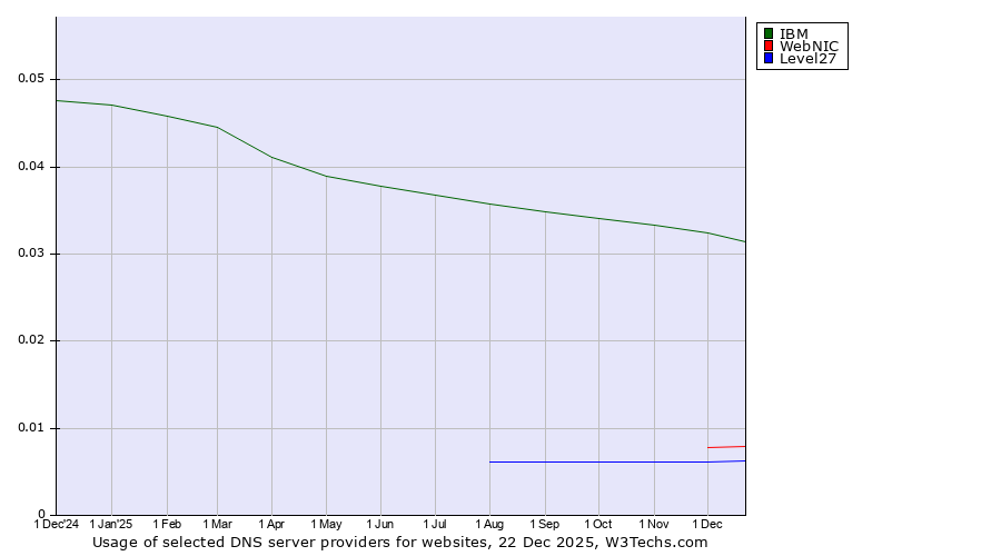 Historical trends in the usage of IBM vs. WebNIC vs. Level27