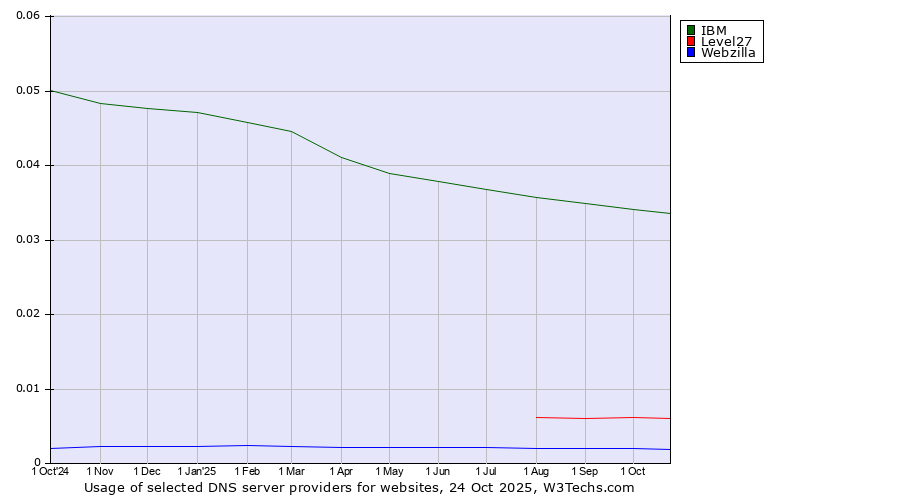 Historical trends in the usage of IBM vs. Level27 vs. Webzilla