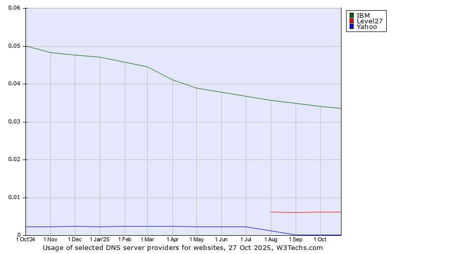 Historical trends in the usage of IBM vs. Level27 vs. Yahoo