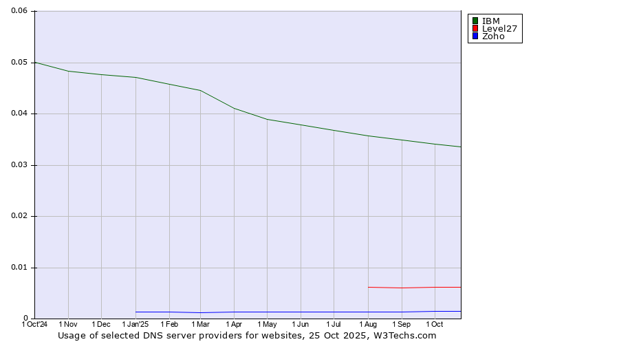 Historical trends in the usage of IBM vs. Level27 vs. Zoho