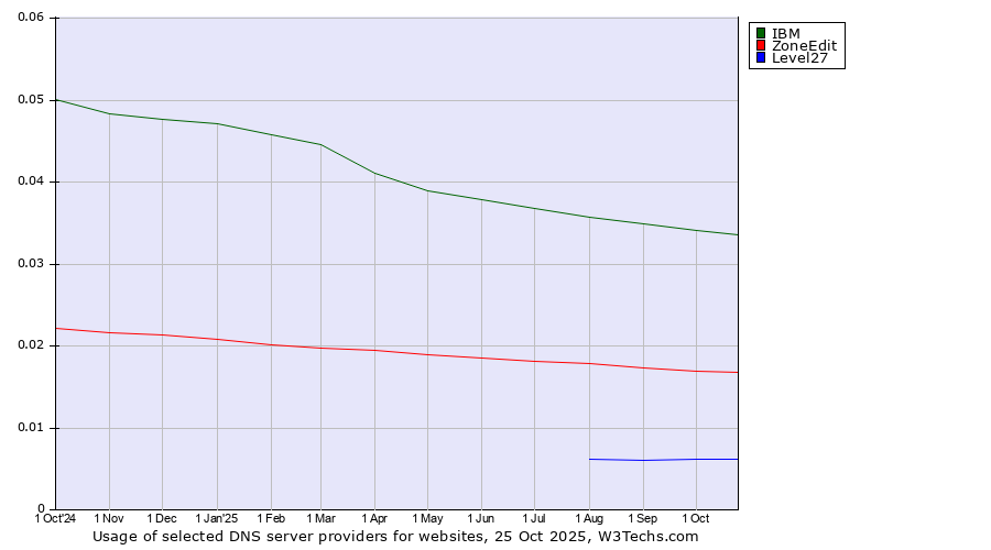 Historical trends in the usage of IBM vs. ZoneEdit vs. Level27