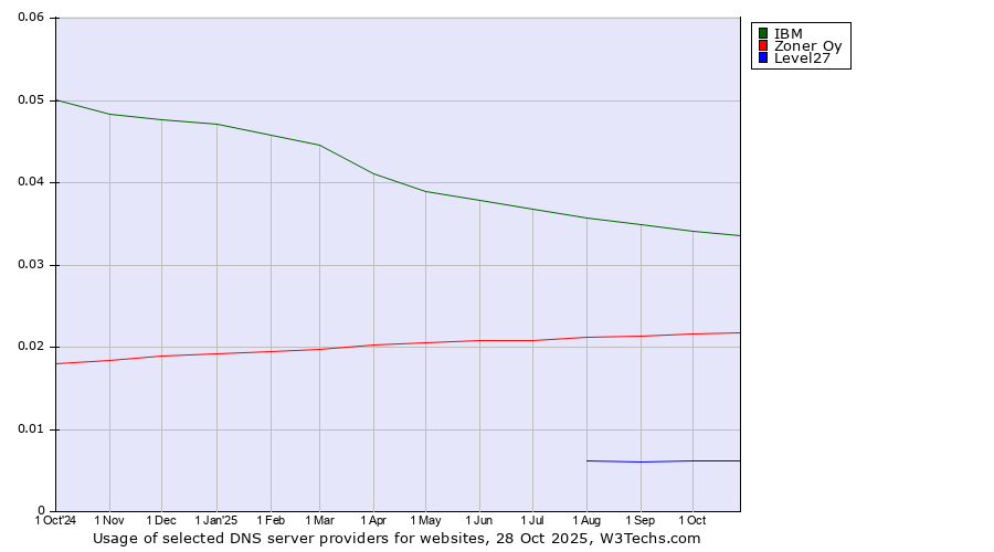Historical trends in the usage of IBM vs. Zoner Oy vs. Level27