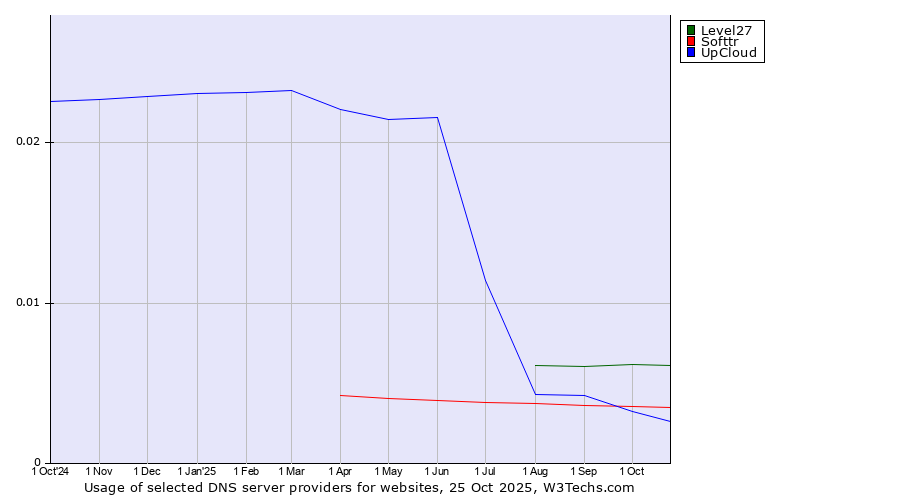 Historical trends in the usage of Level27 vs. Softtr vs. UpCloud
