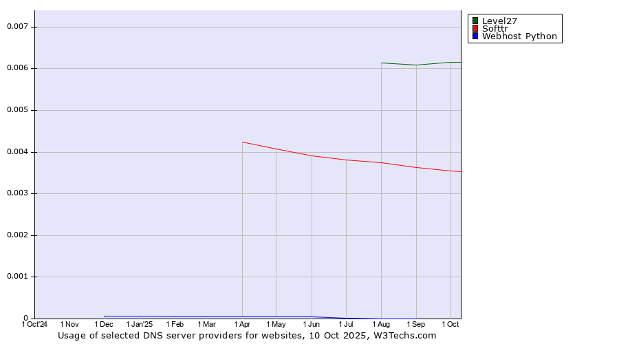 Historical trends in the usage of Level27 vs. Softtr vs. Webhost Python