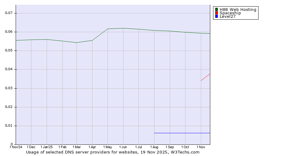 Historical trends in the usage of H88 Web Hosting vs. Spaceship vs. Level27