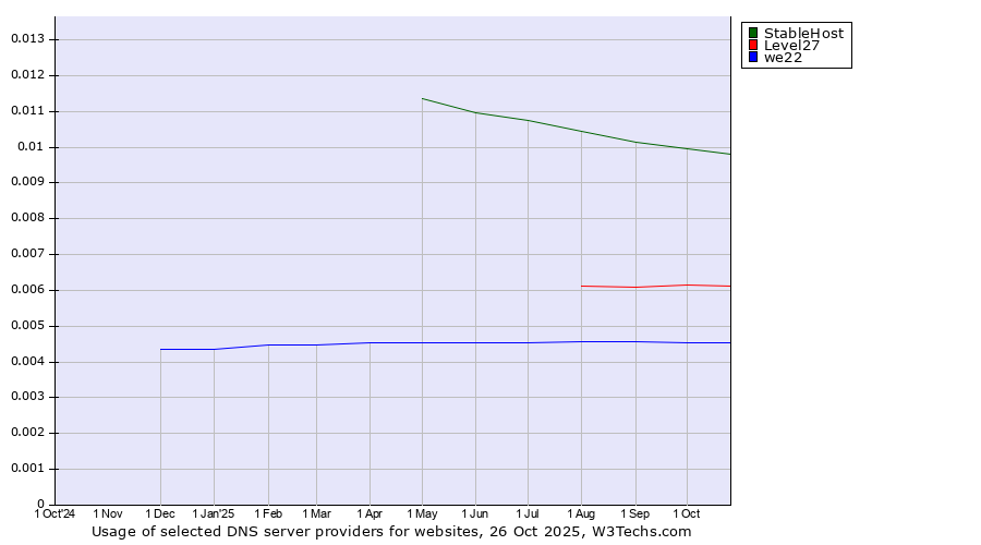 Historical trends in the usage of StableHost vs. Level27 vs. we22