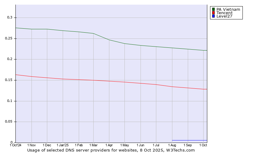 Historical trends in the usage of PA Vietnam vs. Tencent vs. Level27