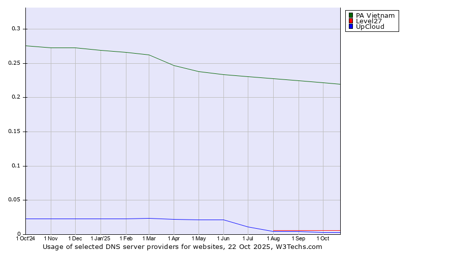 Historical trends in the usage of PA Vietnam vs. Level27 vs. UpCloud