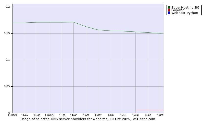 Historical trends in the usage of SuperHosting.BG vs. Level27 vs. Webhost Python