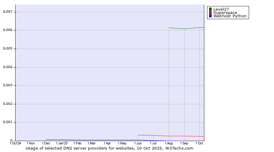 Historical trends in the usage of Level27 vs. Superspace vs. Webhost Python