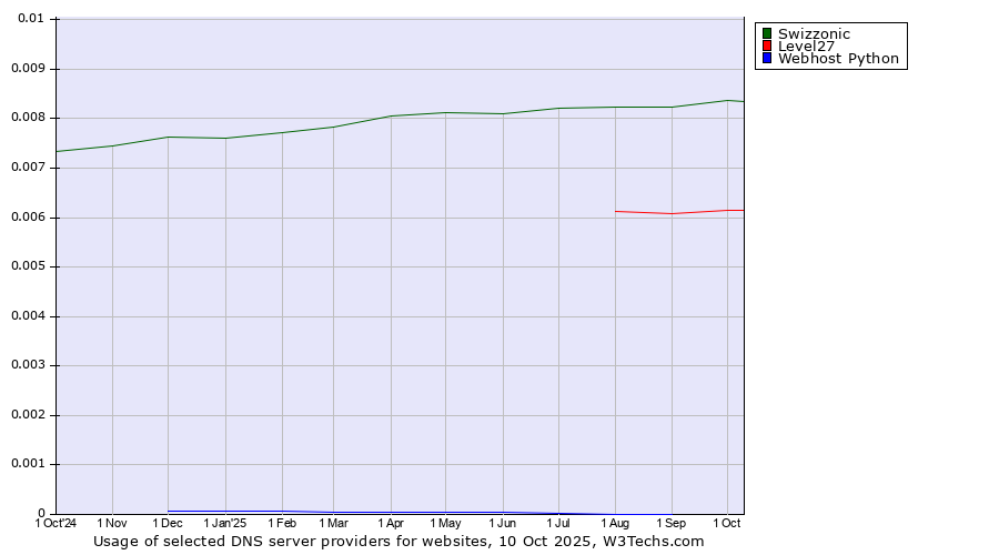 Historical trends in the usage of Swizzonic vs. Level27 vs. Webhost Python