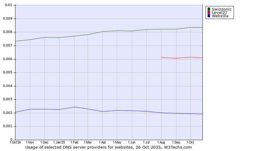 Historical trends in the usage of Swizzonic vs. Level27 vs. Webzilla