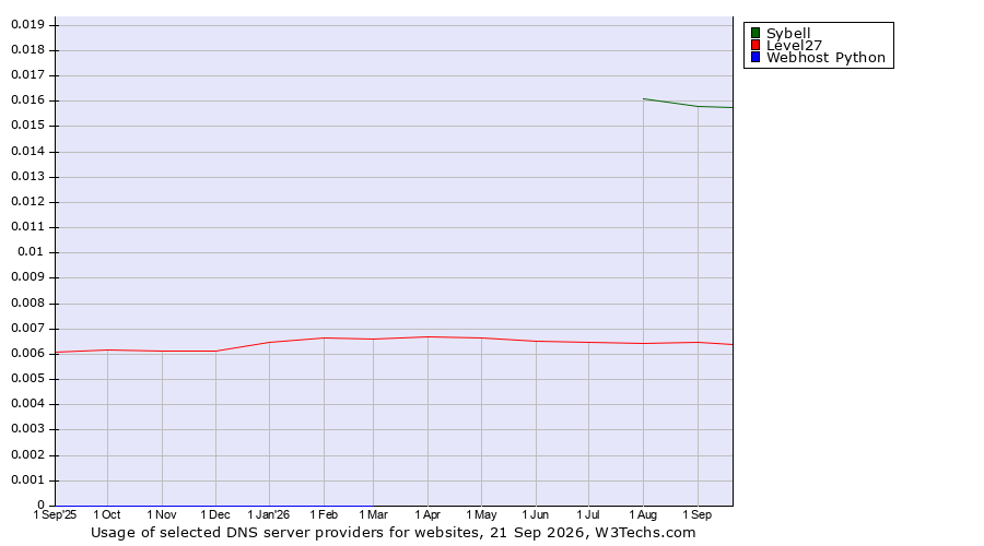 Historical trends in the usage of Sybell vs. Level27 vs. Webhost Python