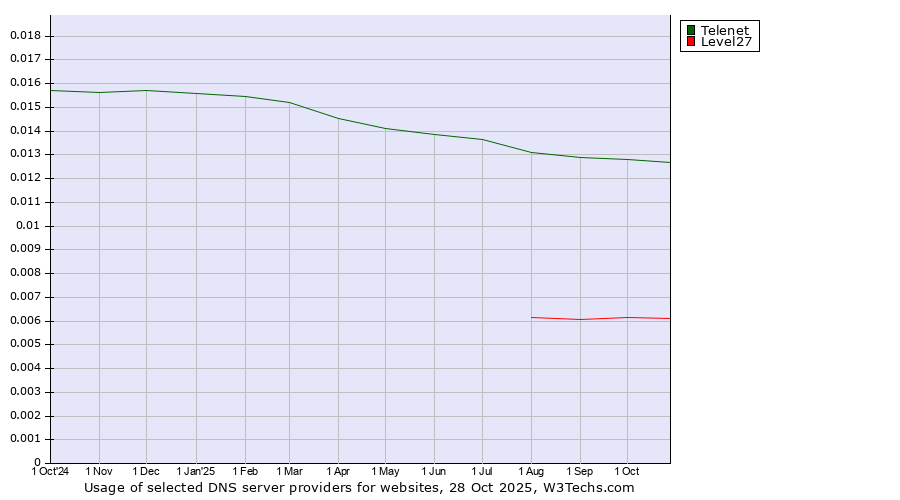 Historical trends in the usage of Telenet vs. Level27