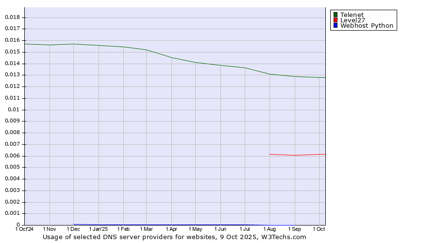Historical trends in the usage of Telenet vs. Level27 vs. Webhost Python