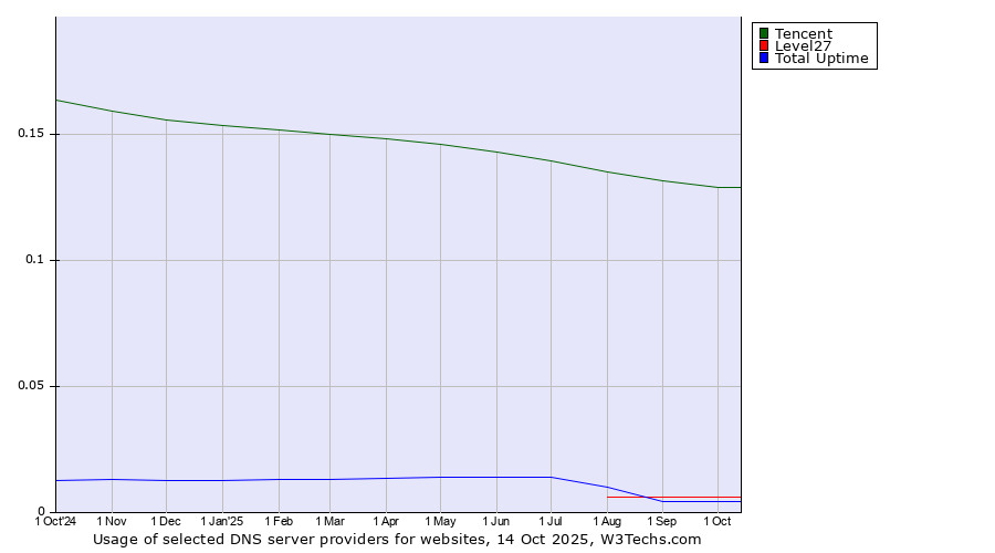 Historical trends in the usage of Tencent vs. Level27 vs. Total Uptime