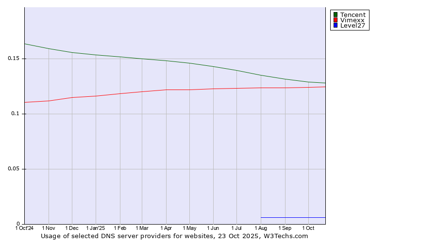 Historical trends in the usage of Tencent vs. Vimexx vs. Level27