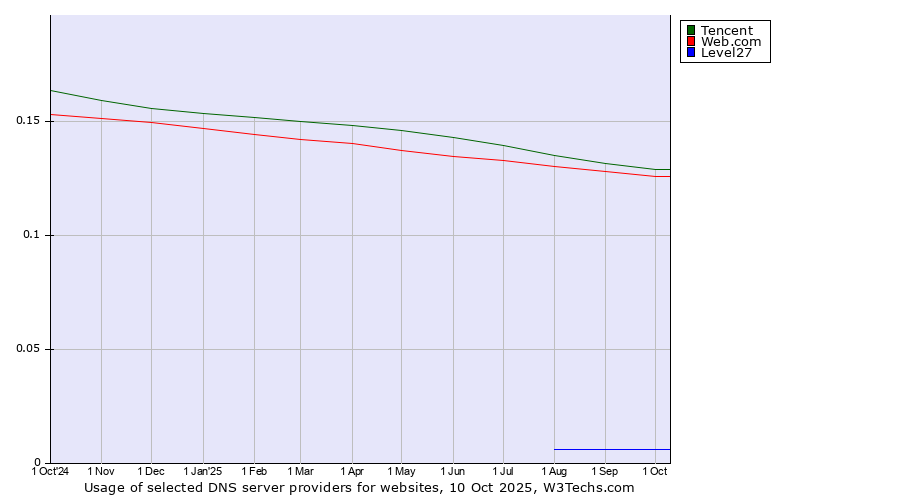 Historical trends in the usage of Tencent vs. Web.com vs. Level27