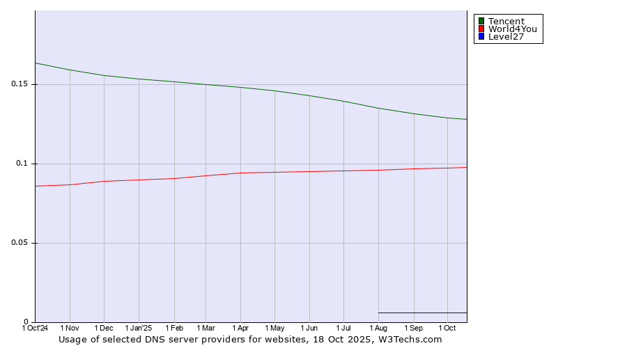 Historical trends in the usage of Tencent vs. World4You vs. Level27