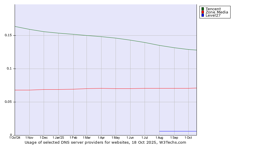 Historical trends in the usage of Tencent vs. Zone Media vs. Level27