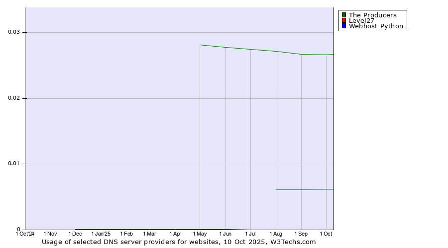 Historical trends in the usage of The Producers vs. Level27 vs. Webhost Python